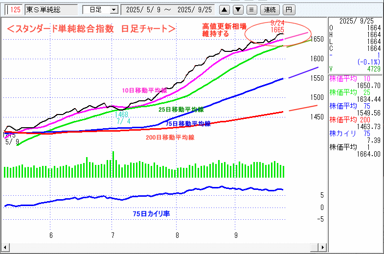 JASDAQ指数&東証マザーズ指数チャート