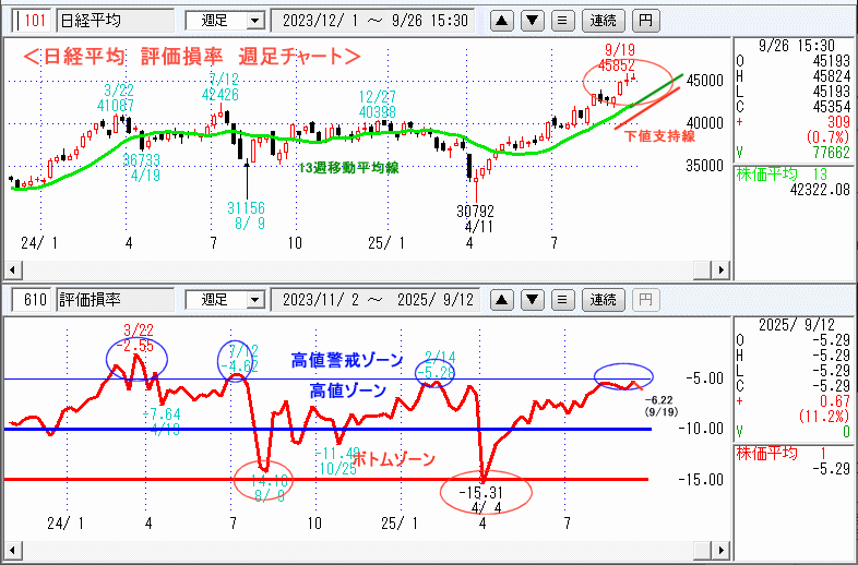 日経平均 610評価損率・週足チャート