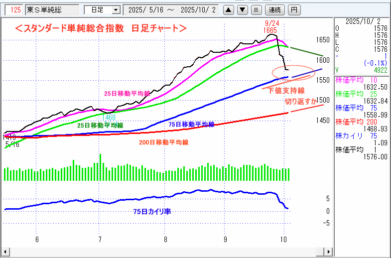 JASDAQ指数&東証マザーズ指数チャート