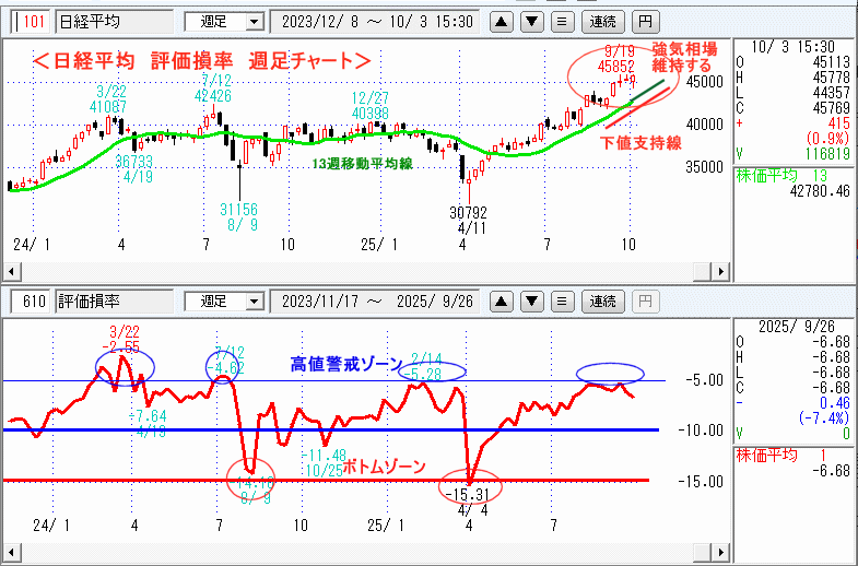 日経平均 610評価損率・週足チャート