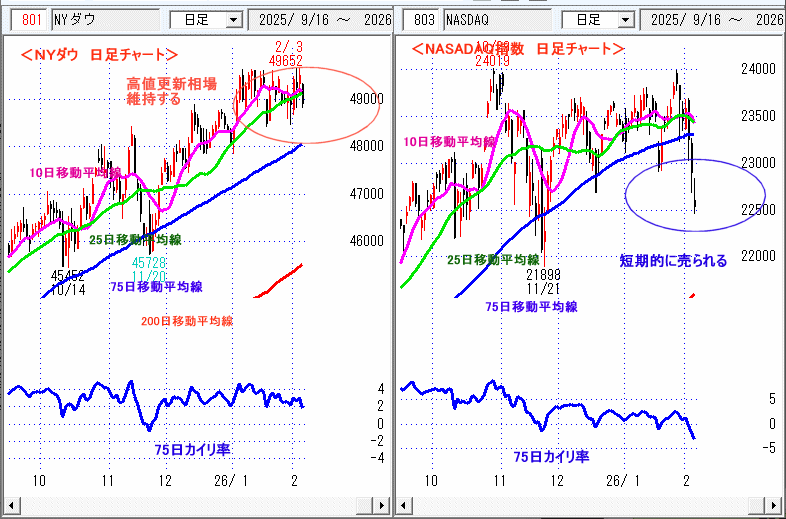 NYダウ NASADAQ指数 日足チャート
