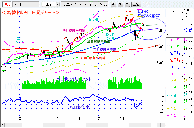 ドル円 日足チャート