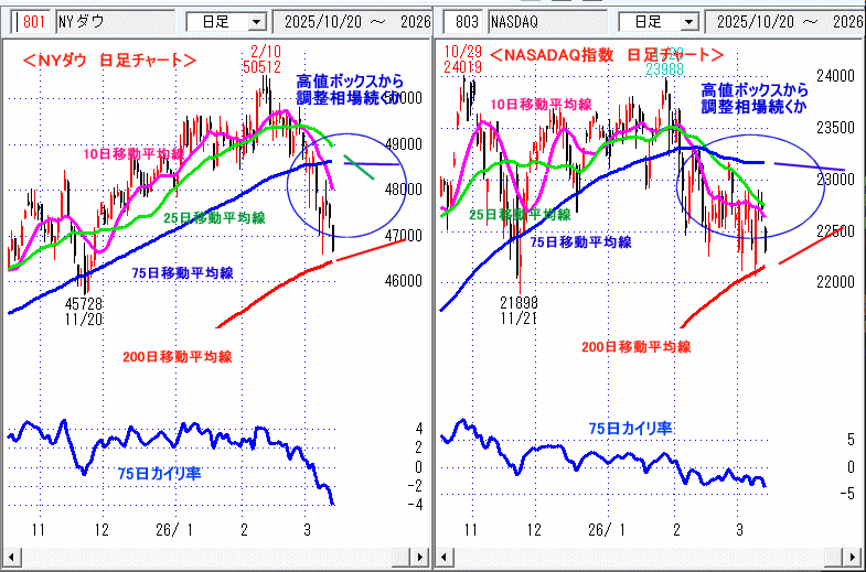 NYダウ NASADAQ指数 日足チャート