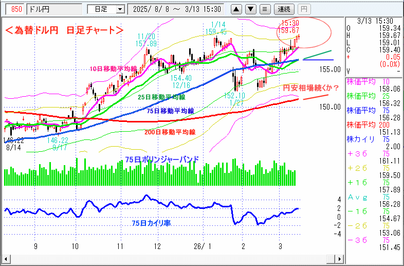 ドル円 日足チャート