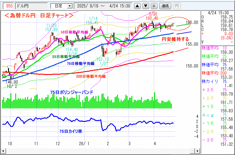 ドル円 日足チャート
