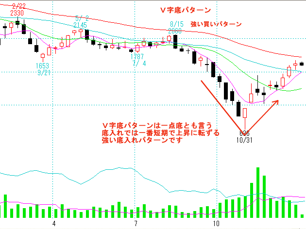 V字底～酒田五法～のチャート　ソフトバンク(9984)