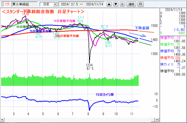 JASDAQ指数＆東証マザーズ指数チャート