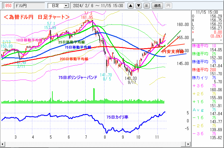 ドル円　日足チャート