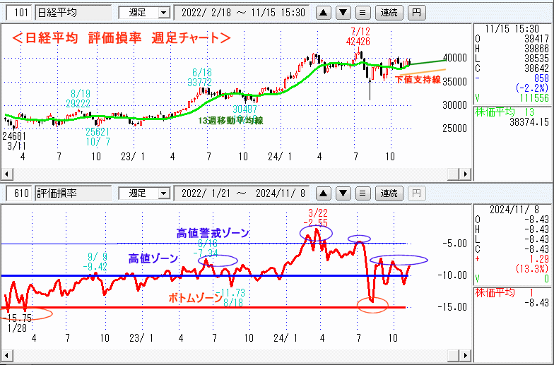 日経平均　610評価損率・週足チャート