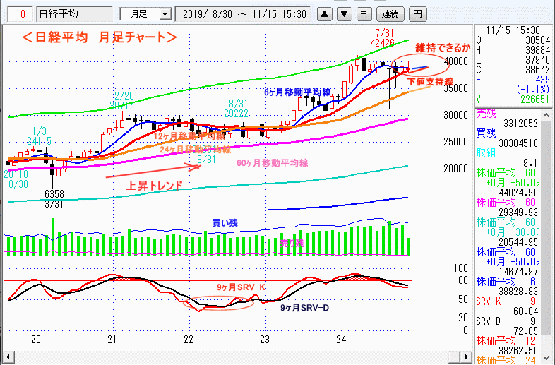 日経平均　月足チャート