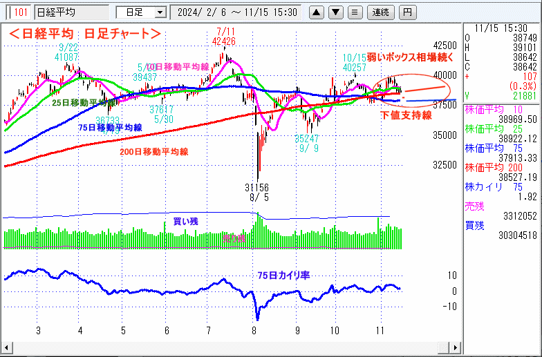 日経平均　日足チャート