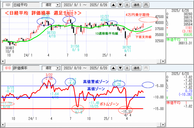 日経平均 610評価損率・週足チャート