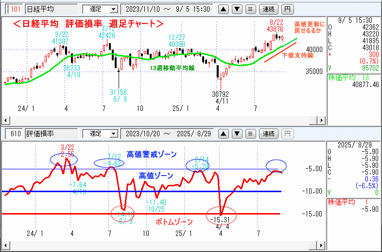 日経平均 610評価損率・週足チャート