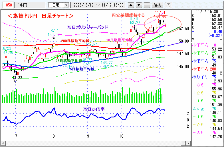 ドル円 日足チャート