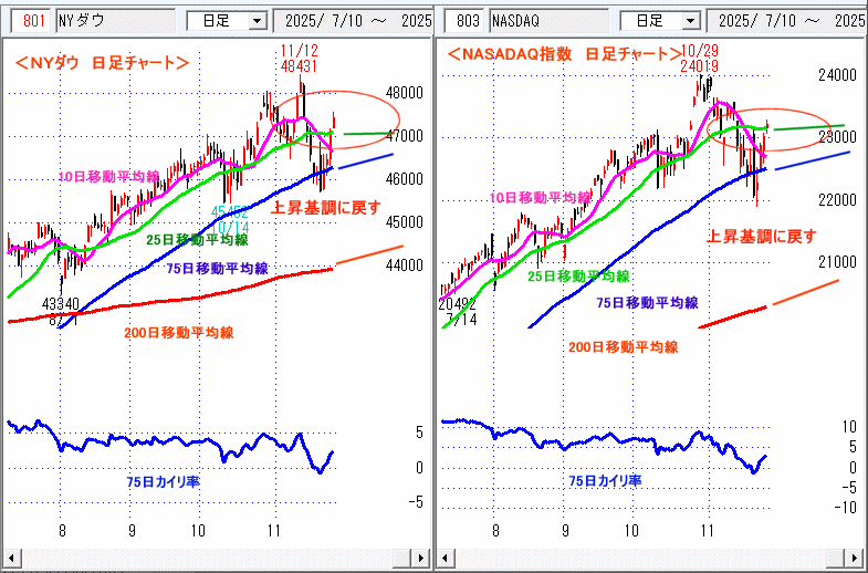NYダウ NASADAQ指数 日足チャート