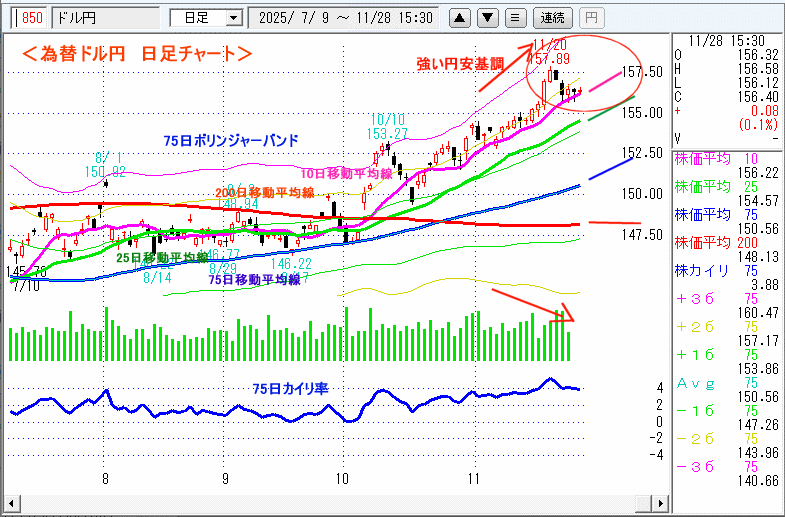 ドル円 日足チャート