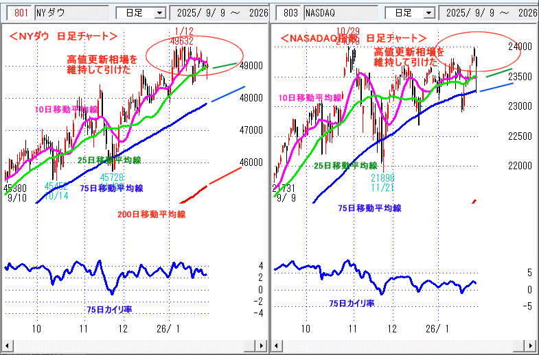 NYダウ NASADAQ指数 日足チャート