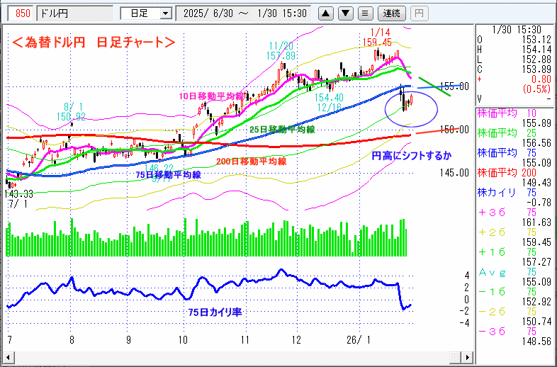 ドル円 日足チャート