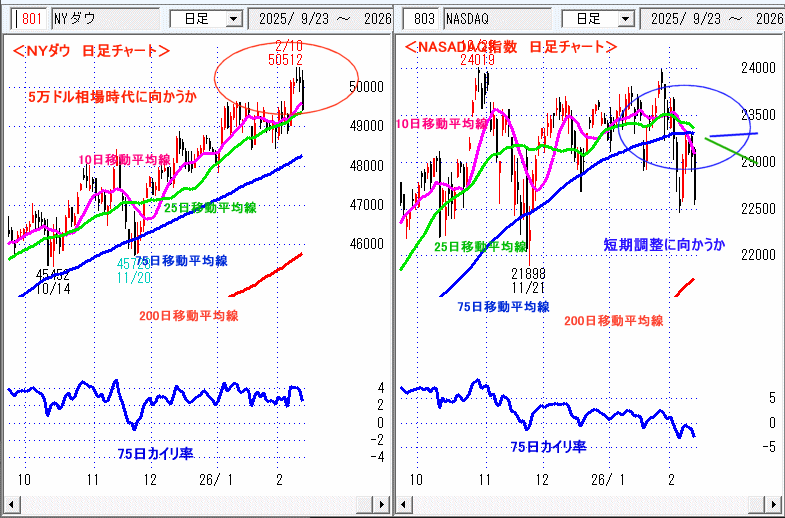 NYダウ NASADAQ指数 日足チャート