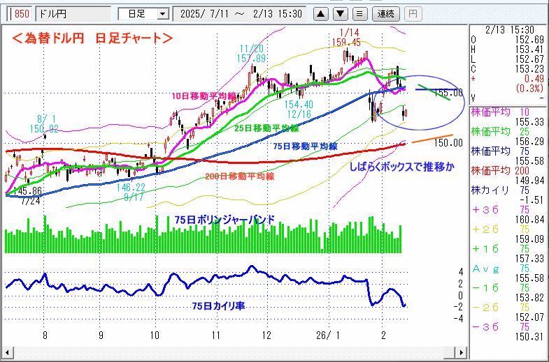 ドル円 日足チャート