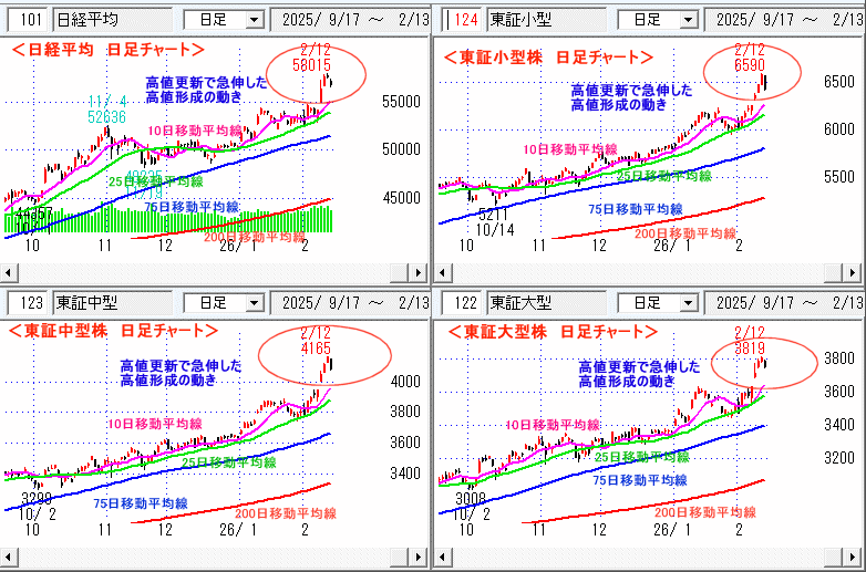 日経平均 日足チャート