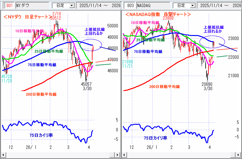 NYダウ NASADAQ指数 日足チャート
