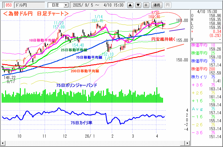 ドル円 日足チャート