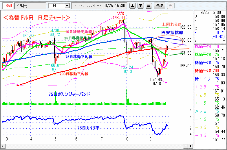 ドル円 日足チャート