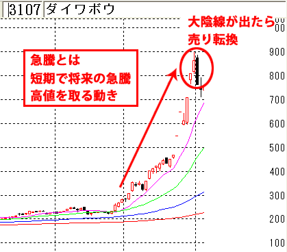 急騰天井の「大陰線」のチャート　ダイワボウ(3107)