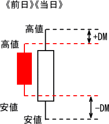 DMIの作成方法